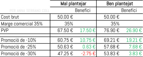 “Show me the Money”, càlcul de marges, Anna Serrano Coll, 2015